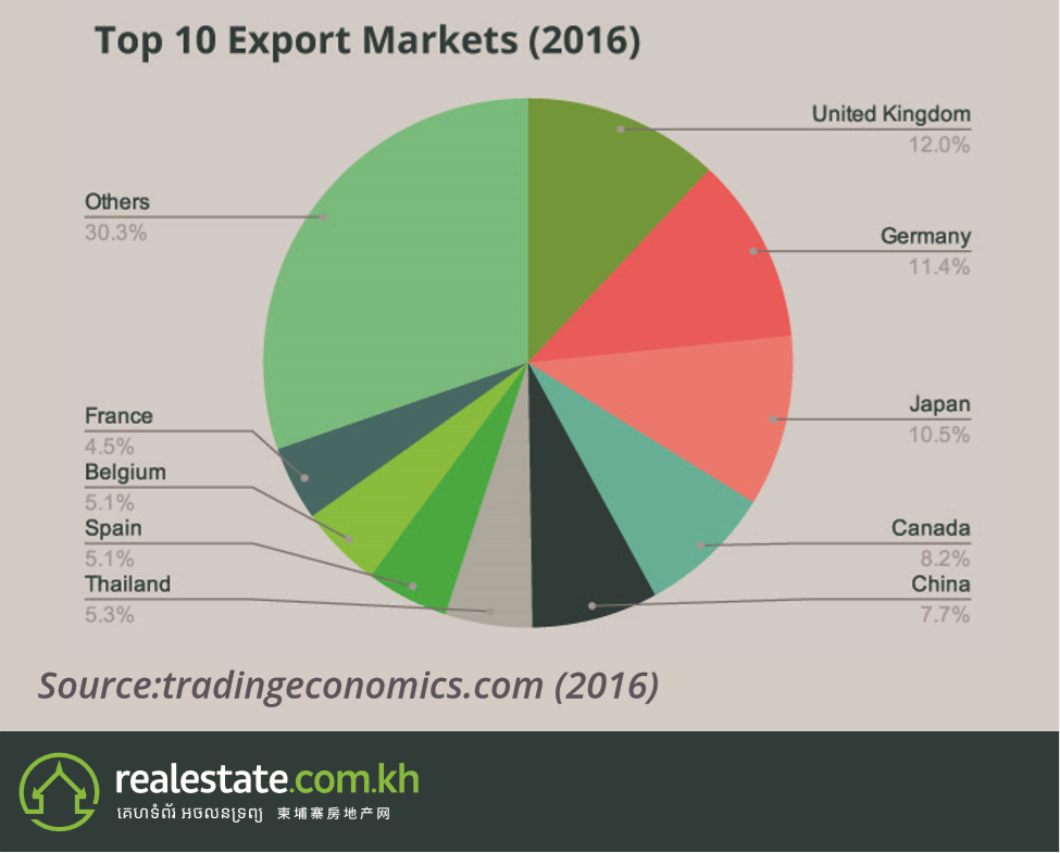 Top Export Markets