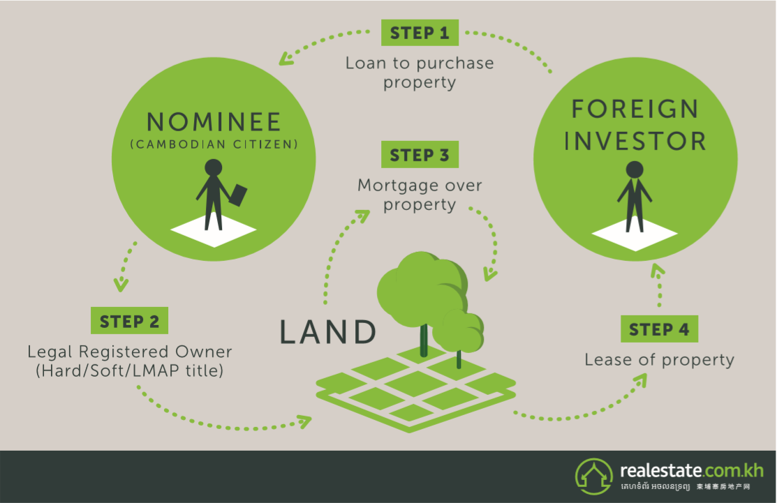 Graphic showing the steps of acquiring property