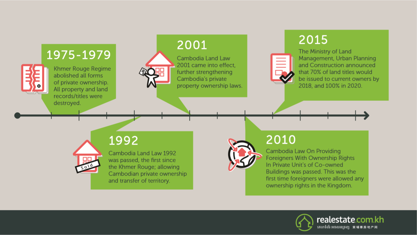 Timeline on land laws evolution in Cambodia
