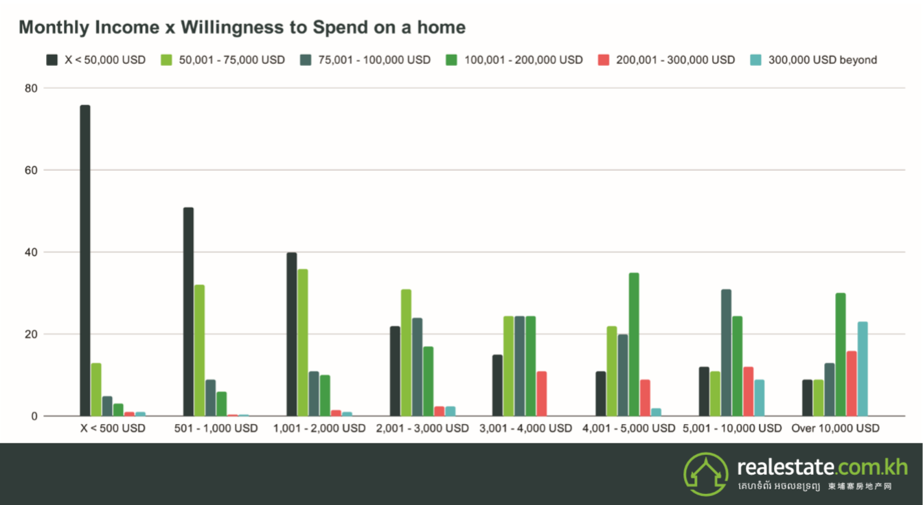  Monthy Income x Willingness To Spend on A Home