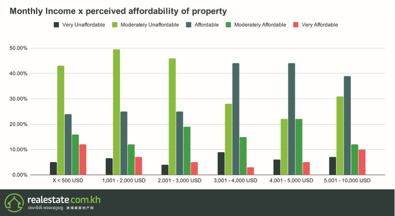  Monthy Income x Perceived Affordability of Property