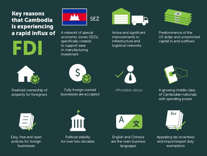 Illustration showing the reasons for Cambodia's rapid FDI growth