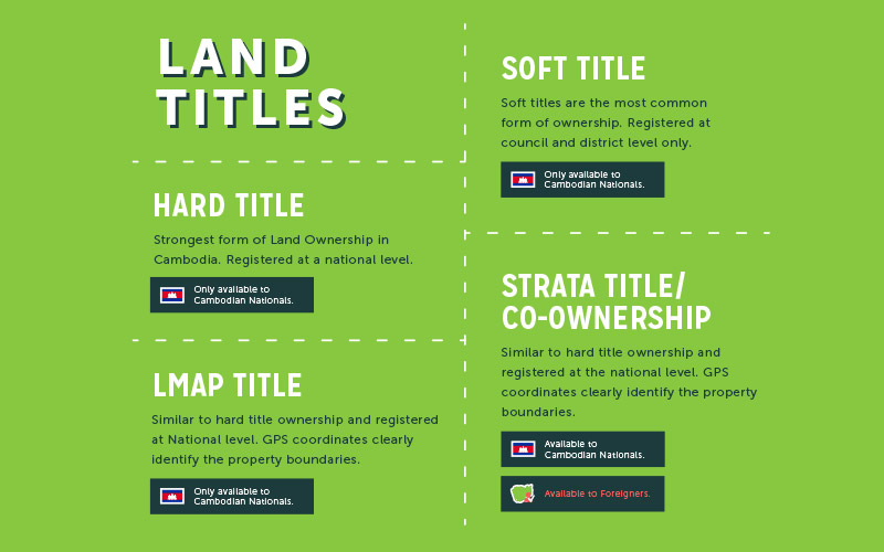 Graphic about the different land titles in Cambodia